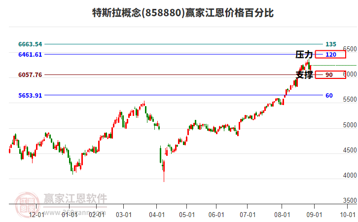 特斯拉概念江恩價(jià)格百分比工具 特斯拉概念江恩價(jià)格百分比工具