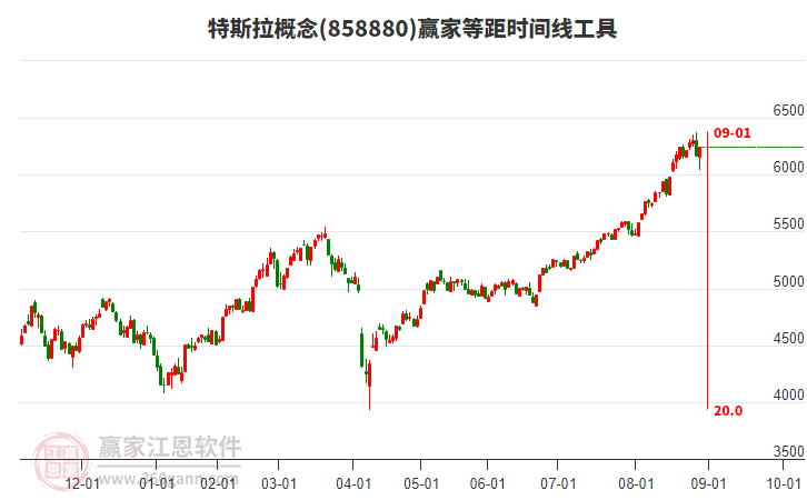 特斯拉概念等距時(shí)間周期線工具 特斯拉概念等距時(shí)間周期線工具