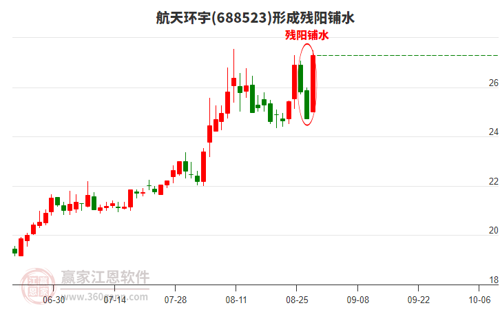 航天環(huán)宇(688523)形成殘陽鋪水形態(tài)