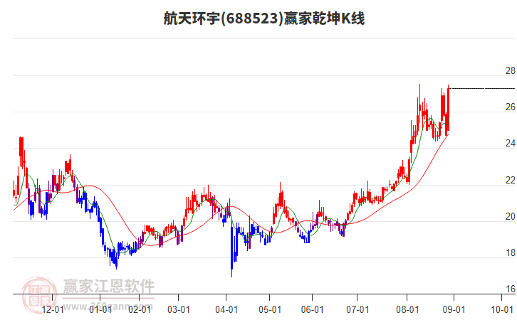 688523航天環(huán)宇贏家乾坤K線工具