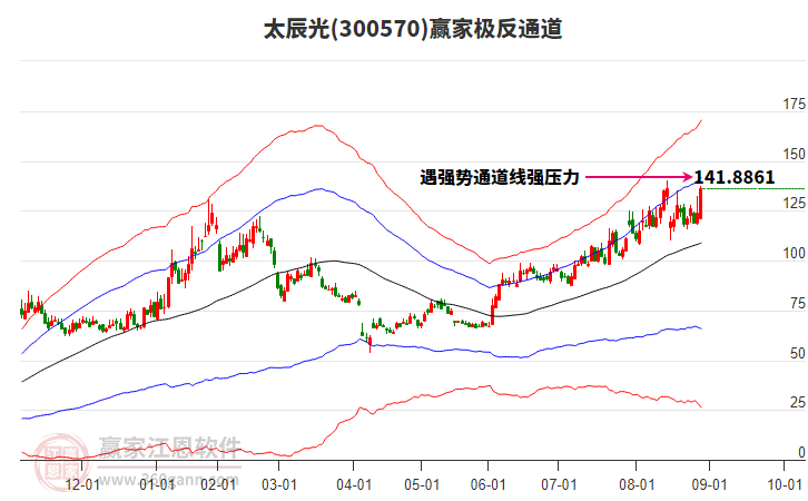 300570太辰光贏家極反通道工具