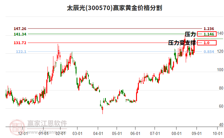 300570太辰光黃金價(jià)格分割工具