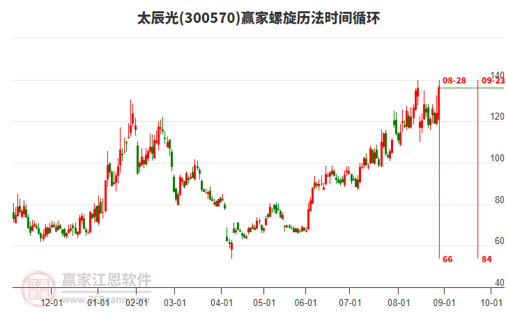 300570太辰光螺旋歷法時(shí)間循環(huán)工具