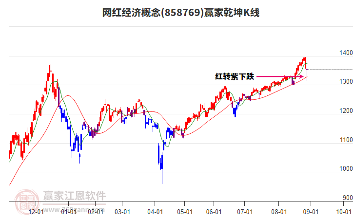 858769網(wǎng)紅經(jīng)濟贏家乾坤K線工具