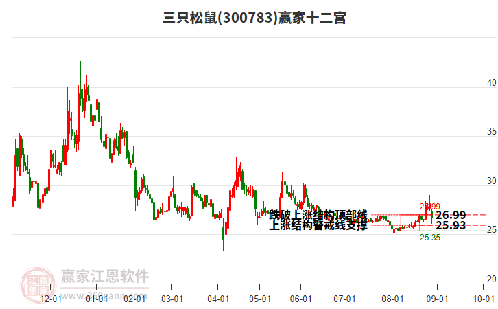 300783三只松鼠贏家十二宮工具