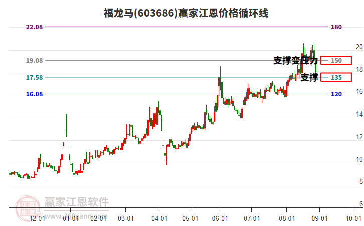 603686福龍馬江恩價格循環(huán)線工具 603686福龍馬江恩價格循環(huán)線工具