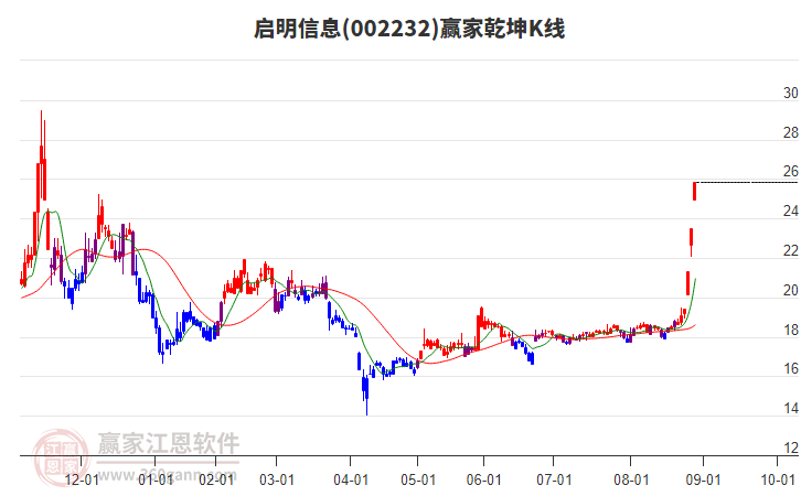 002232啟明信息贏家乾坤K線工具 002232啟明信息贏家乾坤K線工具