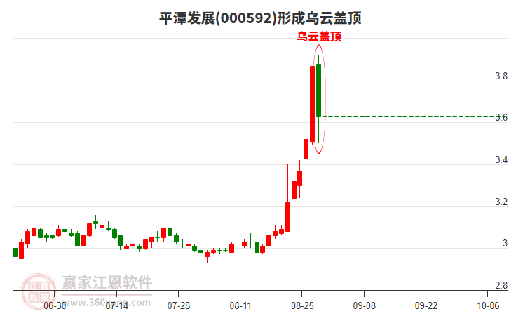 平潭發(fā)展000592形成烏云蓋頂形態(tài)