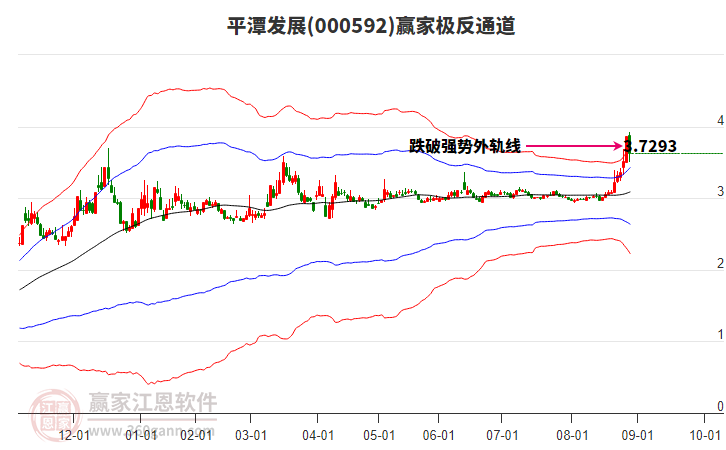 000592平潭發(fā)展贏家極反通道工具 000592平潭發(fā)展贏家極反通道工具
