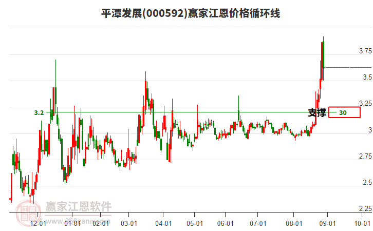 000592平潭發(fā)展江恩價格循環(huán)線工具