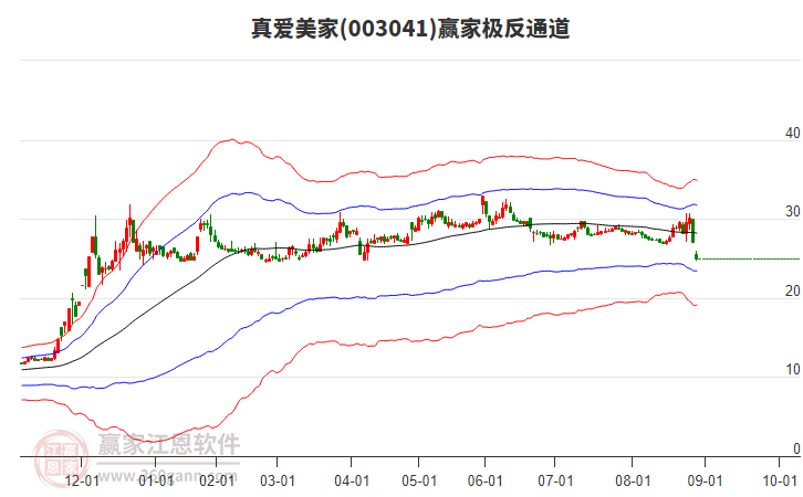 003041真愛(ài)美家贏家極反通道工具