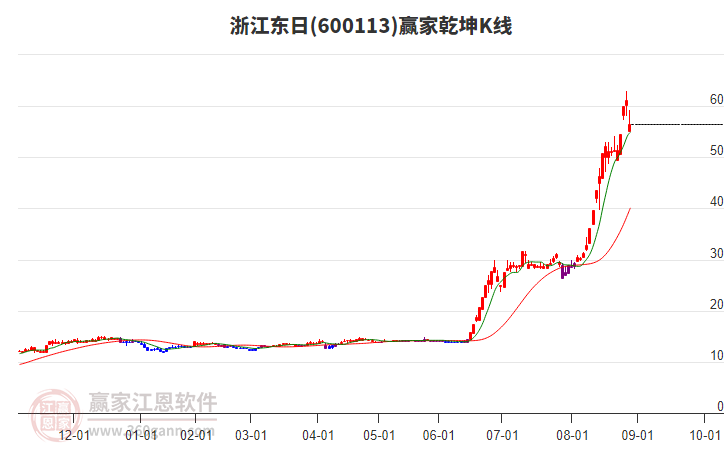 600113浙江東日贏家乾坤K線工具