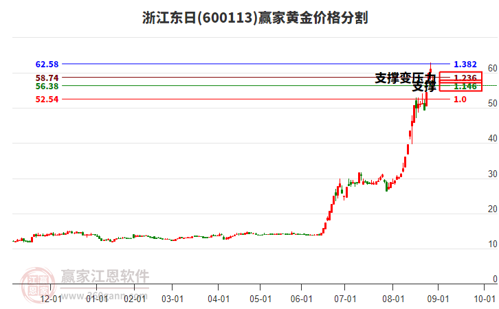 600113浙江東日黃金價格分割工具