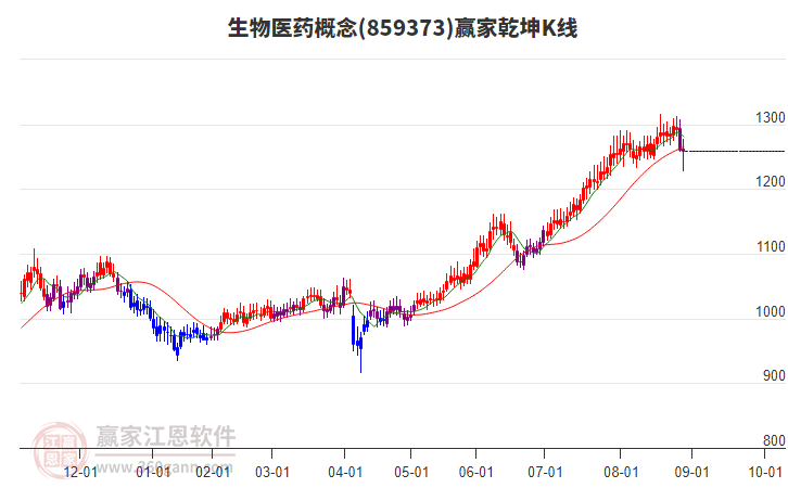 859373生物醫(yī)藥贏家乾坤K線工具 859373生物醫(yī)藥贏家乾坤K線工具
