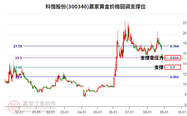 300340科恒股份黃金價格回調支撐位工具 300340科恒股份黃金價格回調支撐位工具