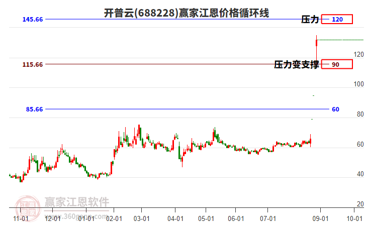 688228開(kāi)普云江恩價(jià)格循環(huán)線工具