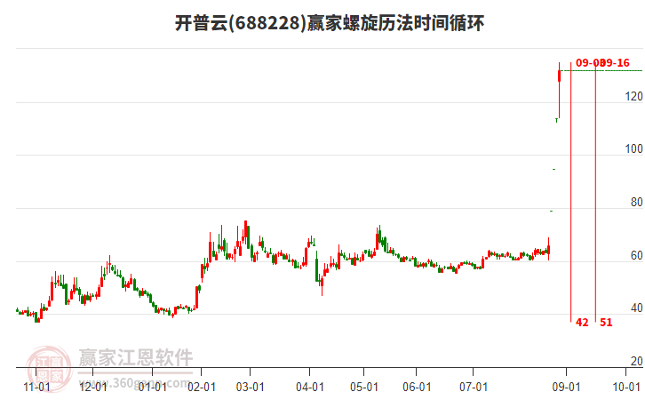 688228開(kāi)普云螺旋歷法時(shí)間循環(huán)工具