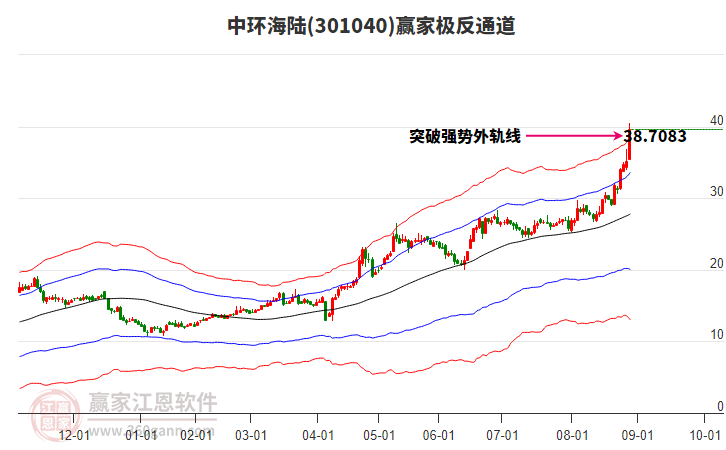 301040中環(huán)海陸贏家極反通道工具