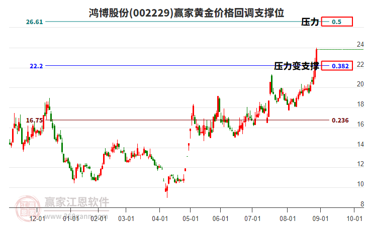 002229鴻博股份黃金價格回調(diào)支撐位工具 002229鴻博股份黃金價格回調(diào)支撐位工具