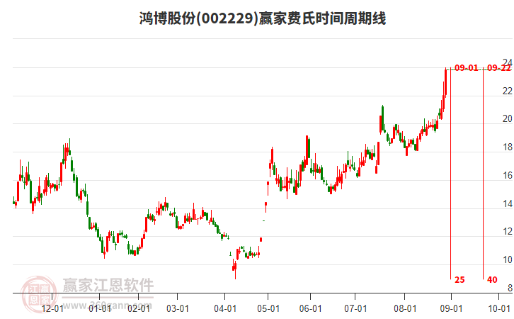 002229鴻博股份費氏時間周期線工具 002229鴻博股份費氏時間周期線工具