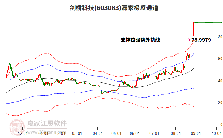 603083劍橋科技贏家極反通道工具