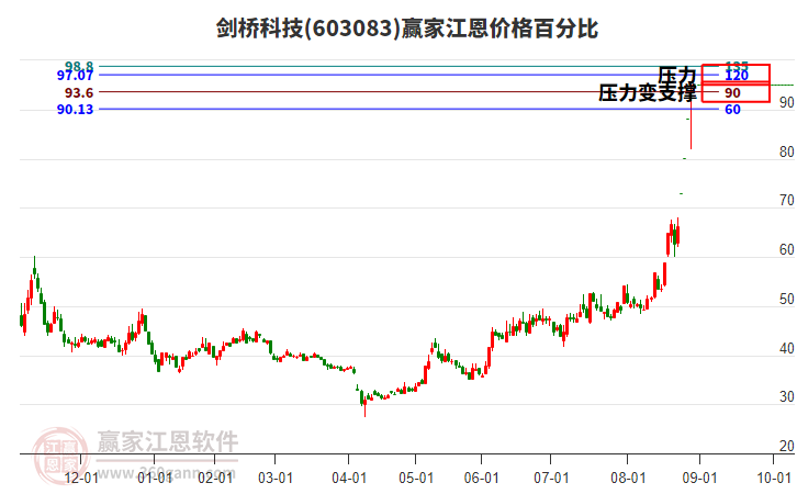 603083劍橋科技江恩價(jià)格百分比工具