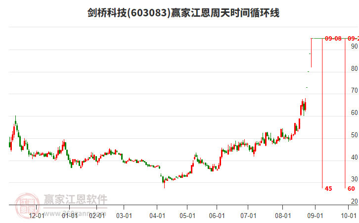 603083劍橋科技江恩周天時(shí)間循環(huán)線工具