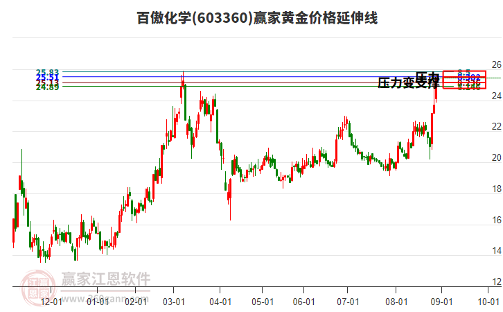 603360百傲化學(xué)黃金價(jià)格延伸線工具