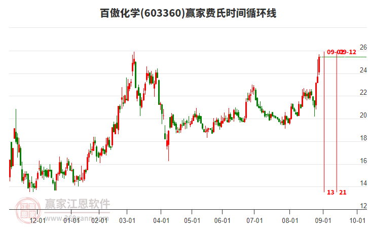 603360百傲化學(xué)費(fèi)氏時(shí)間循環(huán)線工具