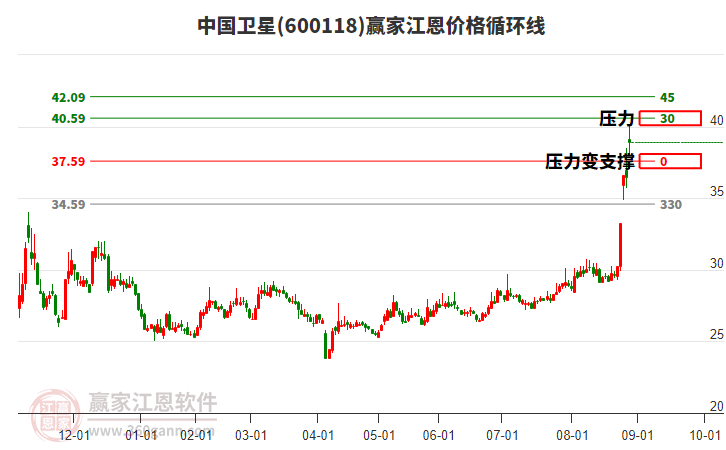 600118中國衛(wèi)星江恩價格循環(huán)線工具