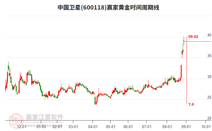 600118中國衛(wèi)星黃金時間周期線工具