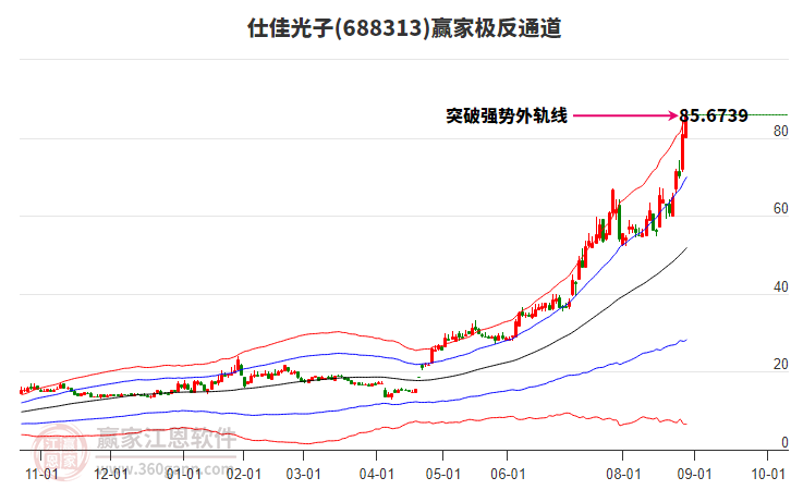688313仕佳光子贏家極反通道工具