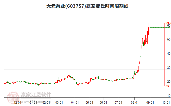 603757大元泵業(yè)費氏時間周期線工具 603757大元泵業(yè)費氏時間周期線工具