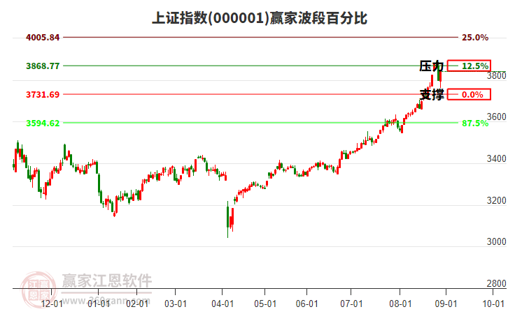 滬指贏家波段百分比工具