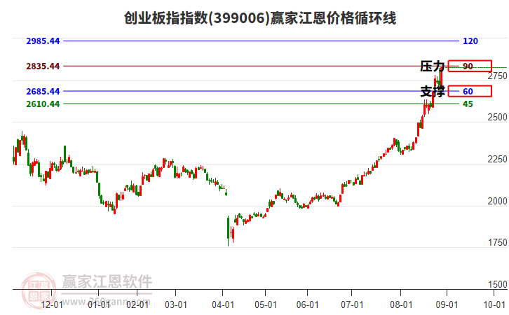 創(chuàng)業(yè)板指 創(chuàng)業(yè)板指