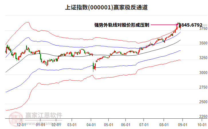 滬指贏家極反通道工具