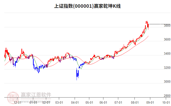 滬指贏家乾坤K線工具