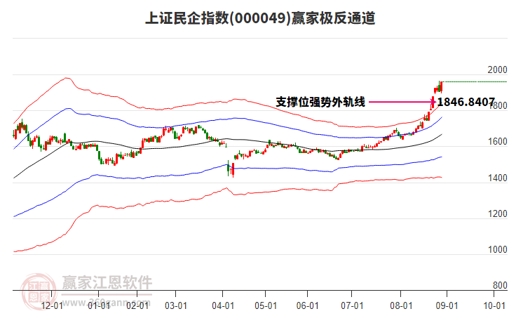 000049上證民企贏家極反通道工具
