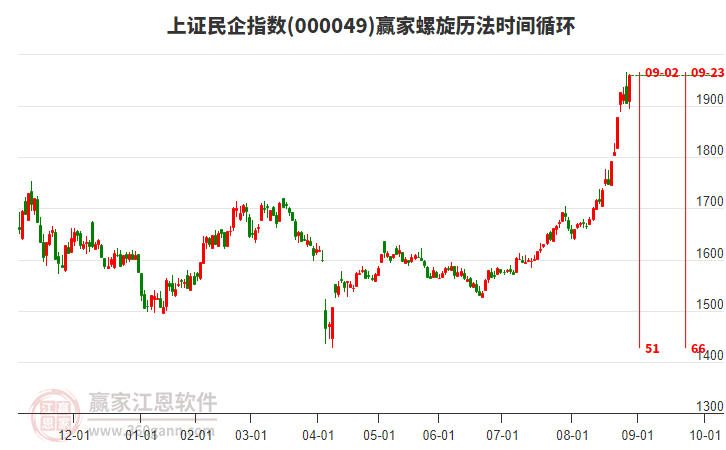上證民企指數(shù)贏家螺旋歷法時間循環(huán)工具