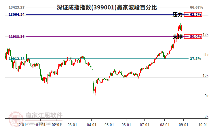 深證成指贏家波段百分比工具