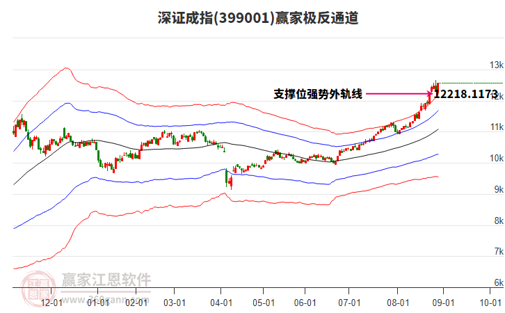 399001深證成指贏家極反通道工具