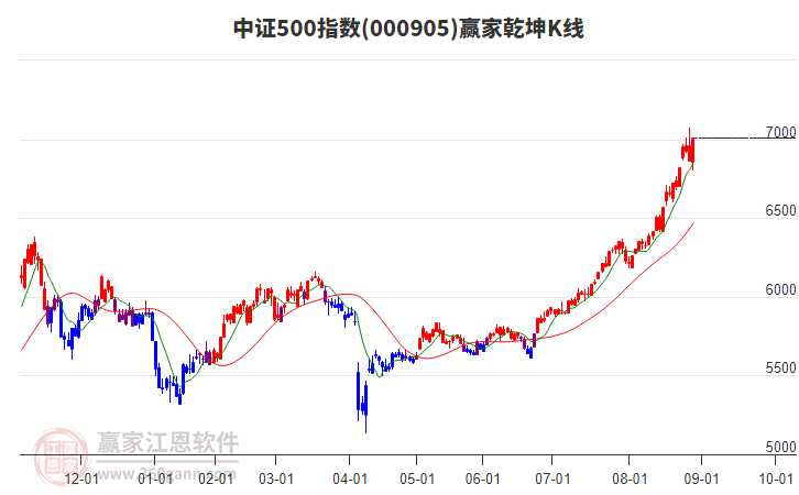 000905中證500贏家乾坤K線工具 000905中證500贏家乾坤K線工具
