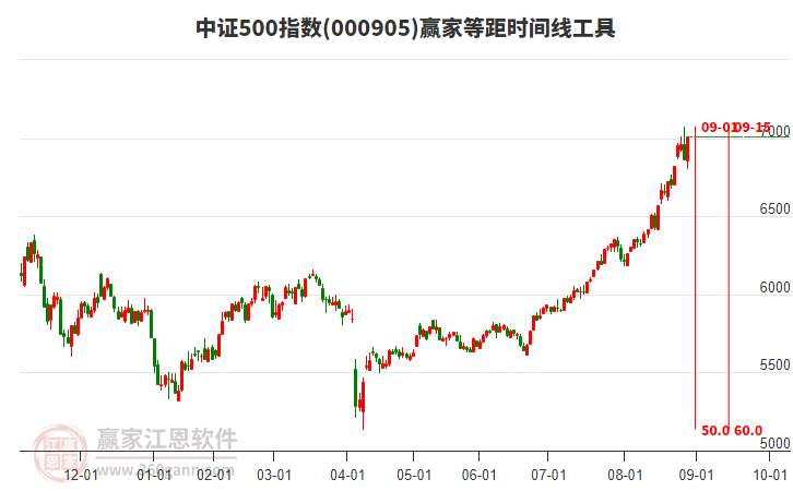 中證500指數(shù)贏家等距時(shí)間周期線工具 中證500指數(shù)贏家等距時(shí)間周期線工具