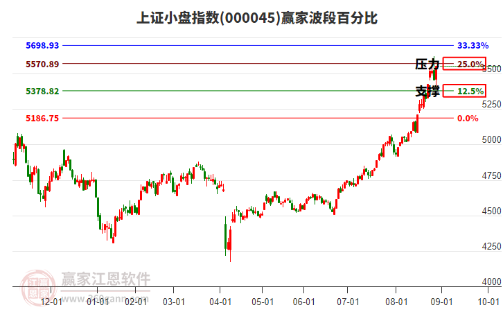 上證小盤指數(shù)贏家波段百分比工具