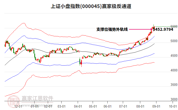 000045上證小盤贏家極反通道工具