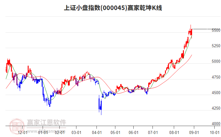 000045上證小盤贏家乾坤K線工具