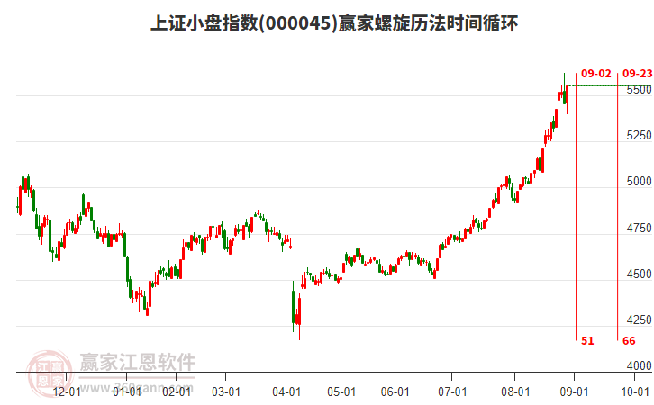 上證小盤指數(shù)贏家螺旋歷法時(shí)間循環(huán)工具