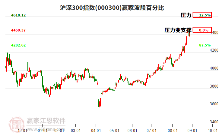 滬深300指數(shù)贏家波段百分比工具