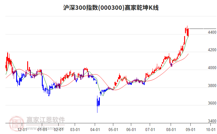 000300滬深300贏家乾坤K線工具