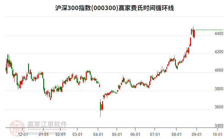 滬深300指數(shù)贏家費氏時間循環(huán)線工具